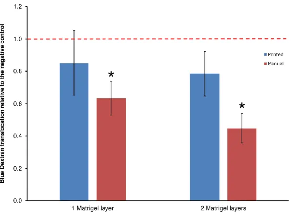 Figure S3. Evaluation of Blue Dextran translocation rate in acellular system. Translocation of  Blue  Dextran was  assessed  on  microporous  membranes overprinted ( ■ )  and manually dispersed  ( ■ ) with Matrigel TM  after 3 days of incubation