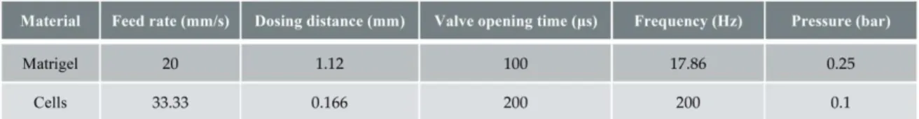 Table S1. Printing parameters applied for patterning ECM and cells. 