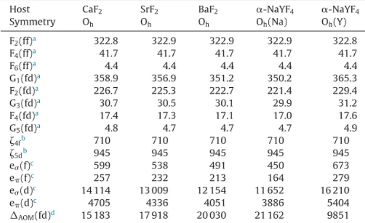 Figure 1. Calculated multiplet energy levels of Pr 3+ doped CaF 2 , SrF 2 , and BaF 2