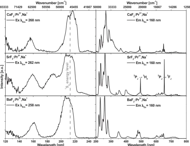 Figure 2. Room temperature luminescence spectra of CaF 2 :Pr 3+ ,Na + (1.0%), SrF 2 :Pr 3+ ,Na + (1.0%) and BaF 2 :Pr 3+ ,Na + (1.0%)