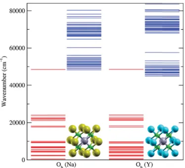 Figure 3. Calculated multiplet energy levels of Pr 3+ doped ␣-NaYF 4 , corresponding to the [Xe]4f 2 (red) and the [Xe]4f 1 5d 1 conﬁgurations (blue)