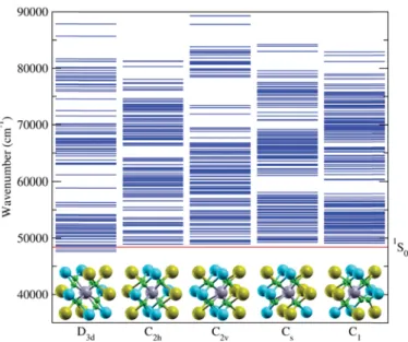Figure 5. Calculated multiplet energy levels of the [Xe]4f 1 5d 1 conﬁgurations of the Pr 3+ doped ␣-NaYF 4 in different symmetries