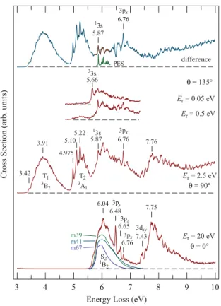 FIG. 4. (Color online) Representative energy-loss spectrum recorded at a constant incident energy.