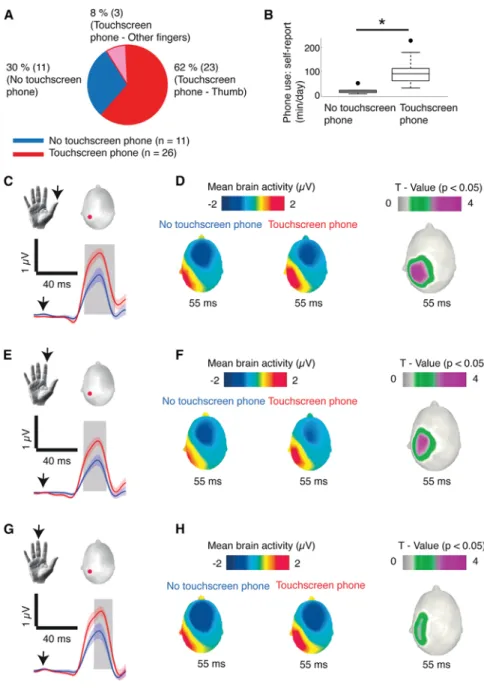 Figure 1. Tactile Event-Related Potentials in Touchscreen Phone Users and Nonusers (A) Our study sample consisted of touchscreen phone users (red) and users of old-technology phones without touchscreens (blue), and most of the touchscreen users relied on t