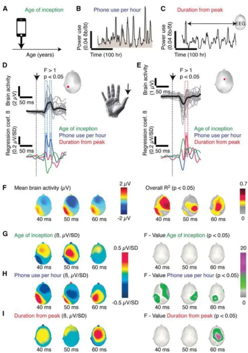 Figure 2. Interindividual Variations in Thumb ERPs Were Related to Touchscreen Phone Battery Logs