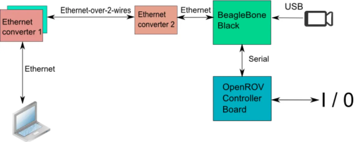 Figure 6: Block diagram of the OpenROV’s electronic Various elements can be distinguished :