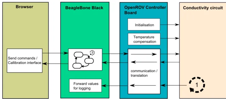 Figure 20: Software architecture of the conductivity measurement