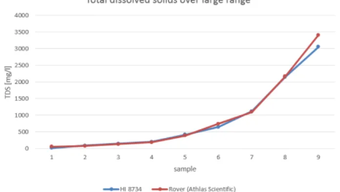 Figure 32: Total dissolved solids measured with several samples using both the Atlas scientific sensor and the HI 8734