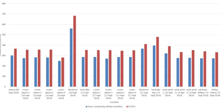 Figure 35: Conductivity measured at several locations using both the Atlas scientific sensor and the HI 8733
