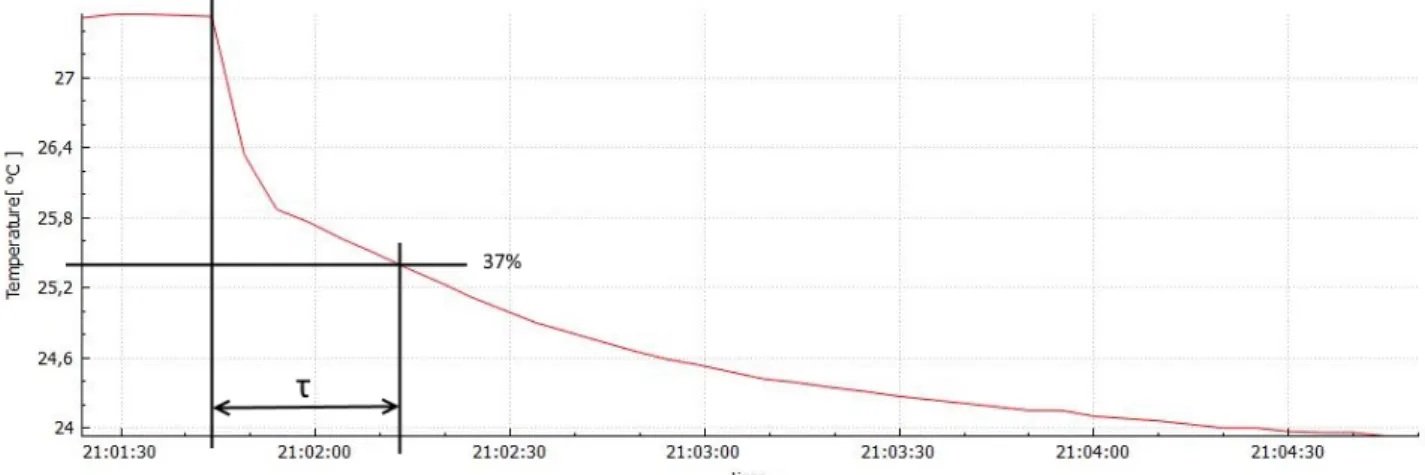 Figure 39: Measure of the IMU/Depth’s temperature sensor’s thermal time constant