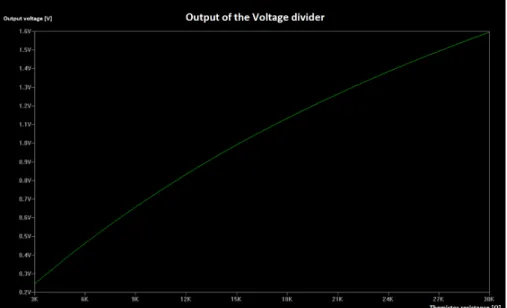 Figure 43: LTSpice simulation of the output of the voltage divider in function of the value of the thermistor resistance