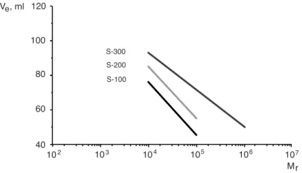 Figure 9: Selectivity curve for globular proteins on HiPrep 16/60 Sephacryl High Resolution columns