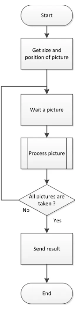 Diagramme de classes