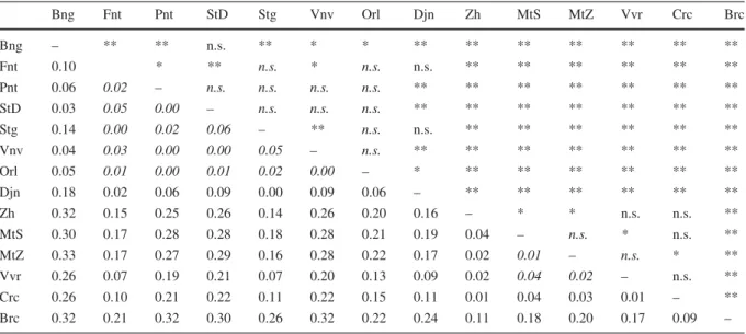 Table 2 Pairwise genetic differentiation between locations measured as R ST (below the diagonal)