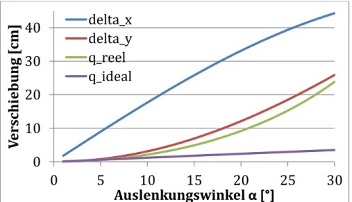 Abbildung 8: Auswertung der von Focus_Quality.m gelieferten Daten 