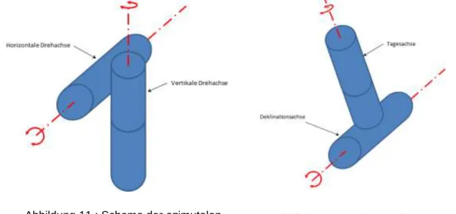 Abbildung 11 : Schema der azimutalen  