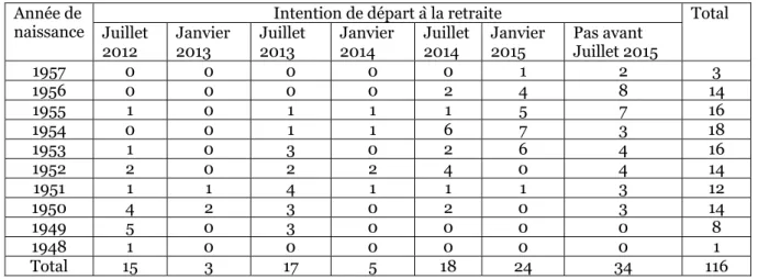 Tab. 2.2. Résultats de l’enquête de juillet 2011 sur les intentions de départ à la retraite auprès des  enseignants de l’école obligatoire dans le canton du Jura