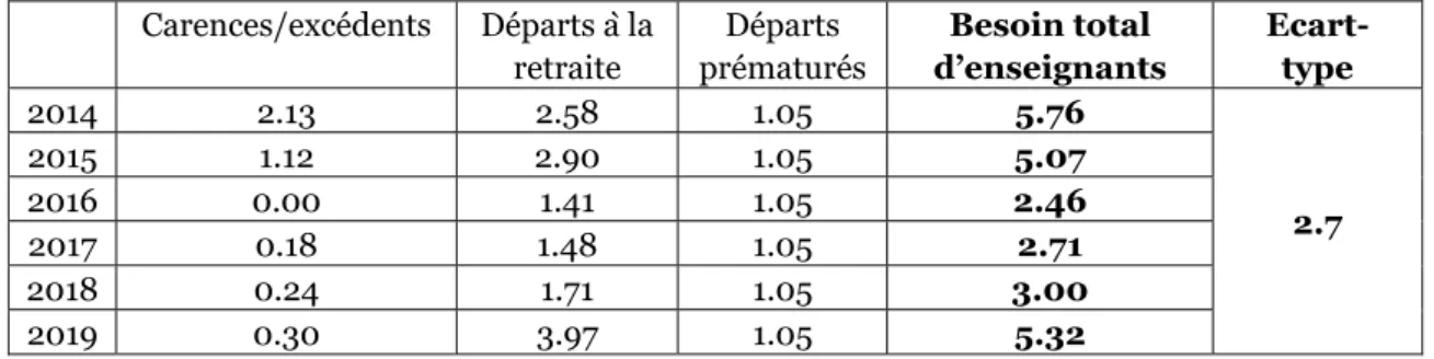 Tab. 2.4.  Besoins d’enseignants dans les deux premiers degrés de l’école primaire (ex préscolaire)  dans le Jura estimés en EPT