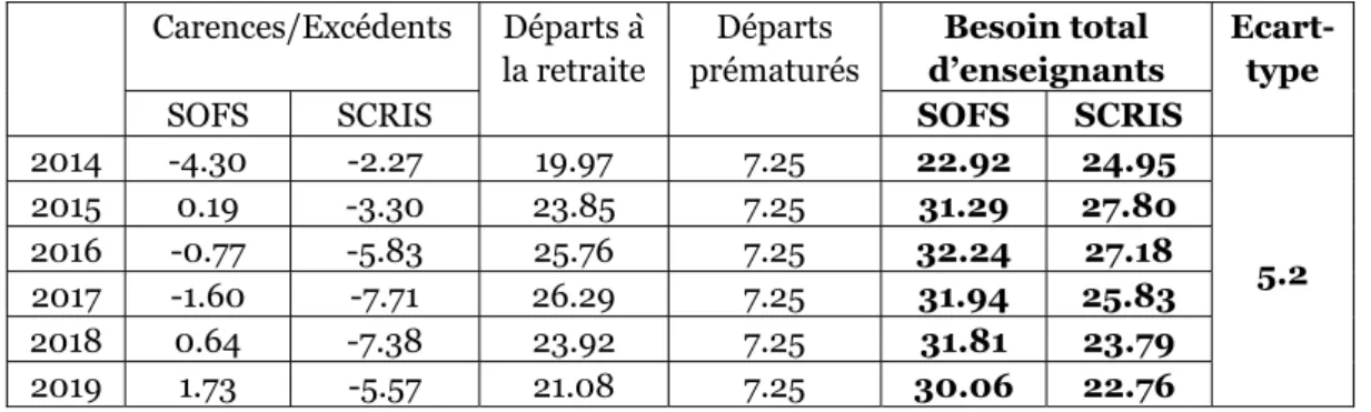 Tab. 2.9. Besoins d’enseignants dans le cycle 3 (secondaire 1) dans la partie francophone du canton  de Berne, estimés en EPT