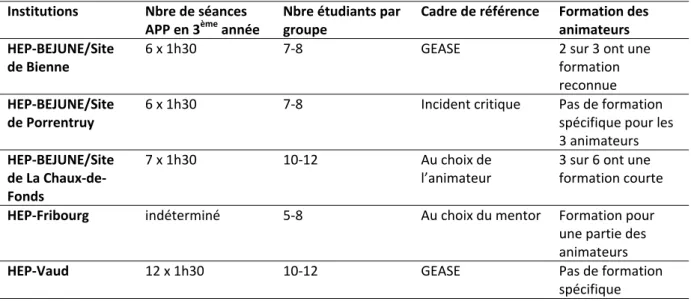 Tableau 1 : Tableau de synthèse des réponses  Institutions   Nbre de séances 