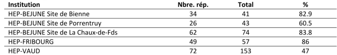 Tableau 2 : Nombre de réponses par institution 