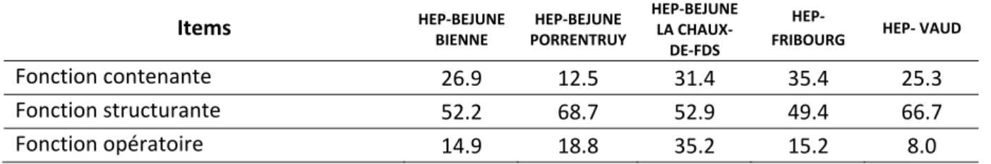 Tableau 7 : Répartition selon la fonction : limites (en %) 