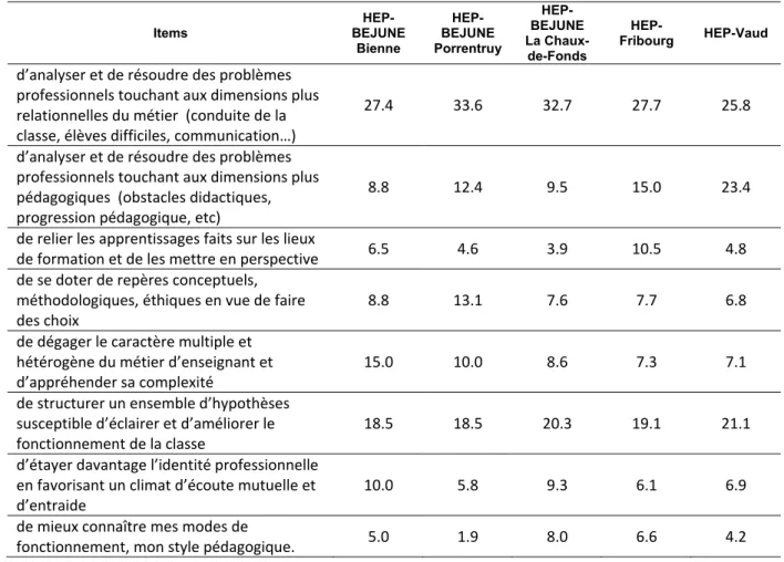 Tableau 8 : Perception du dispositif par les répondants : poids relatif de chaque item   Items   HEP-BEJUNE  Bienne   HEP-BEJUNE  Porrentruy   HEP-BEJUNE  La  Chaux-de-Fonds   HEP-Fribourg  HEP-Vaud  d’analyser et de résoudre des problèmes  professionnels 