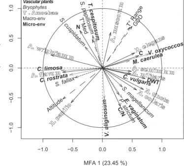 Fig. 5.  Correlation circle map of the MFA of  vascular plant, bryophyte and testate  amoeba  community  data,  macro-  and  micro-environmental  variables  from  four  Sphagnum-dominated  peatlands  along  an  elevation  gradient  in  Switzerland  (see  F