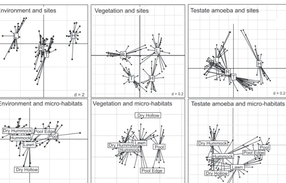 Fig. 3. Between class analysis of environmental data (left), vegetation (centre), and testate amoeba communities (right) from four Sphagnum-dominated peatlands in relation to sites (top row) and micro-habitats (bottom row)