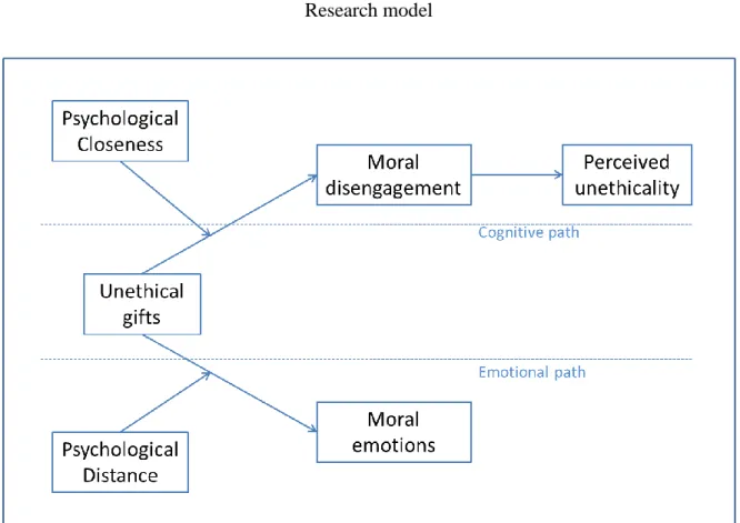 FIGURE 1  Research model 