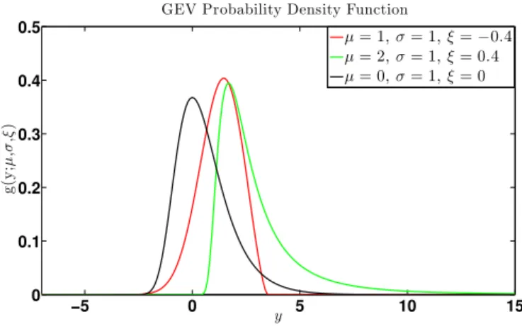 Figure 2.1. The GEV probability density function g (y;µ , σ, ξ ) combines Weibull, Gumbel and Fréchet probability distribution families corresponding to ξ < 0, ξ = 0 and ξ > 0, respectively.