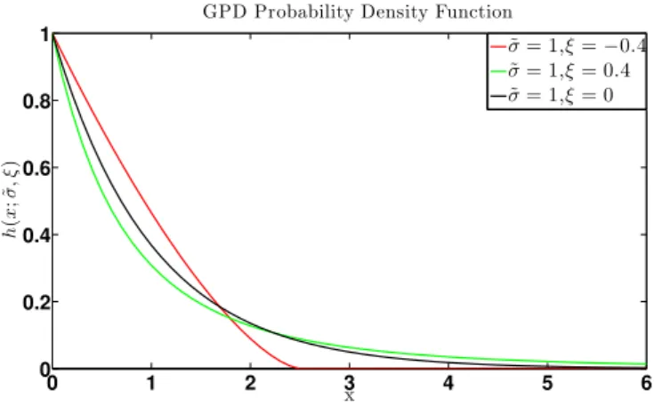Figure 2.2. The GPD probability density function. In the case that the shape parameter ξ is zero, the GPD corresponds to the exponential distribution.