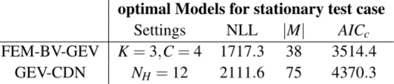 Table 5.1. Optimal results for FEM-BV-GEV and GEV-CDN for the stationary test case. By using the original model parameters, we obtain the true negative log-likelihood NLL true = 1704.2