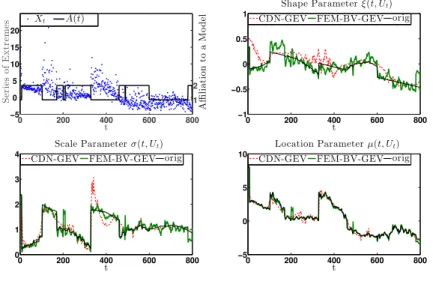 Figure 5.2. Non-stationary test case: This figure shows the results for the application of FEM- FEM-BV-GEV and GEV-CDN to (5.6)
