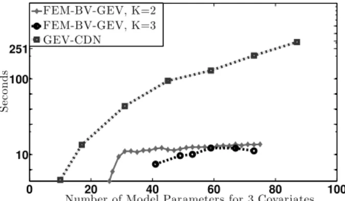 Figure 5.3. Non-stationary test case: This figure compares the computational time performance of FEM-BV-GEV (diamonds marker for K = 2 and circles for K = 3) and GEV-CDN (squared markers) using logarithmic time scale (seconds)