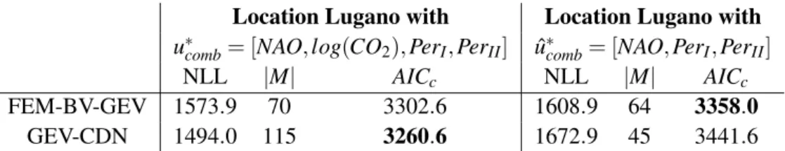 Table 5.3. Comparison of FEM-BV-GEV and GEV-CDN according to AIC c model selection criteria for locations Lugano according to the resolved and unresolved covariates