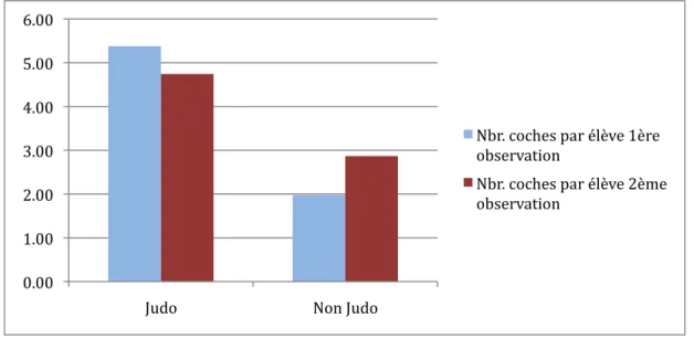 Graphique   4   :   Différence   du   nombre   de   comportements   inadaptés   par   élève   entre   la   première   et   la    deuxième   observation   et   entre   les   deux   groupes   observés