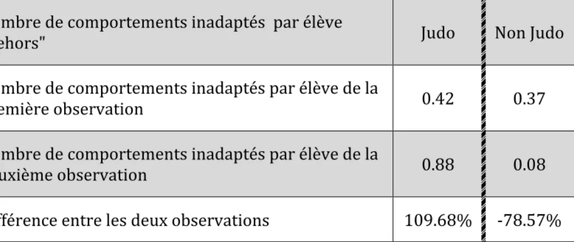 Tableau   6   :   Nombre   de   comportements   inadaptés   par   élève   «   dehors   »   et   «   en   classe   »,      pour   la    première   observation,   la   deuxième   observation   et   l’évolution   entre   les   deux    observations   :   