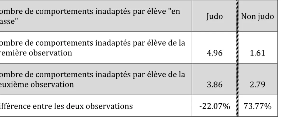 Tableau    7   :    Nombre    de    comportements    inadaptés    par    élève    «   dehors   »    et    «   en    classe   »,        pour    la    première    observation,    la    deuxième    observation    et    l’évolution    entre    les    deux    o