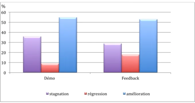 Figure   6.   Evolution   générale   selon   modalité   de   travail   (en   %) 