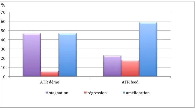 Figure   8.   Evolution   pour   l’ATR   selon   modalité   de   travail   (en   %) 