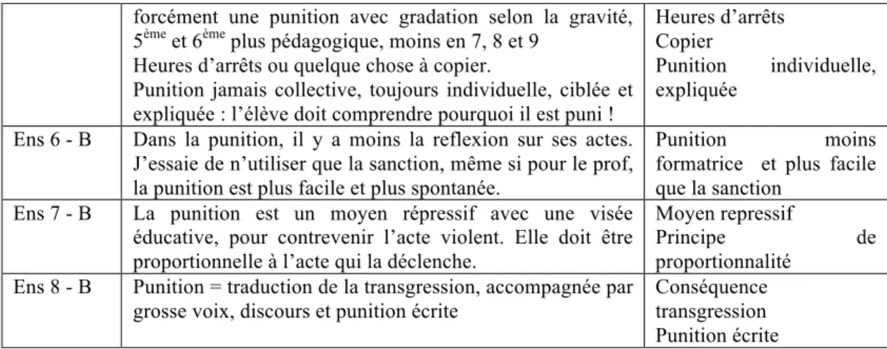 Tableau 4 : Sanction ou punition appliquée en cas de violence verbale selon les enseignants (n=8) 