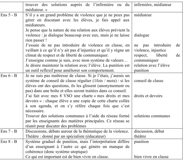Tableau 8 : Solution pour pallier la violence dans un établissement selon les enseignants (n=8) 
