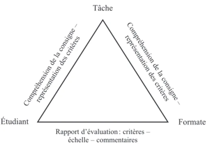 Figure 1. Les trois pôles de l’évaluation par tâche complexe