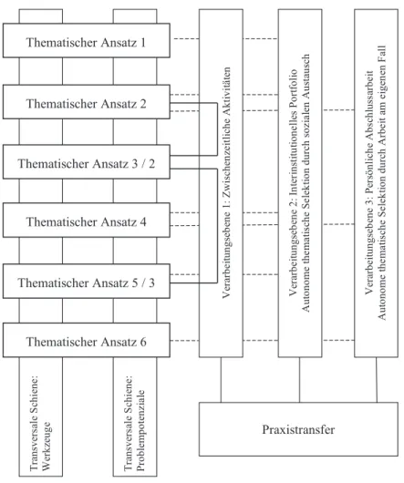 Abbildung 1: Konzept des Kurses: Thematische Elemente und Praxistransfer