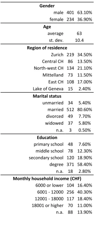 Table 1 - Individual related descriptives 