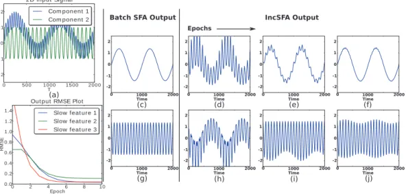 Figure 3.2. Extracting slow features incrementally from a simple non-linear input sig- sig-nal