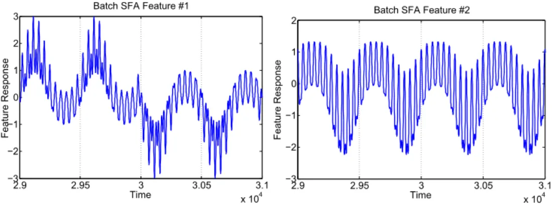 Figure 3.4. Outputs of first two slow features, from epoch 59 through 61, extracted by BSFA over the input sequence.