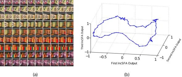 Figure 3.6. (a) Stream of 90 41 × 41 × 3 images as the agent completes one rotation (360 degrees)