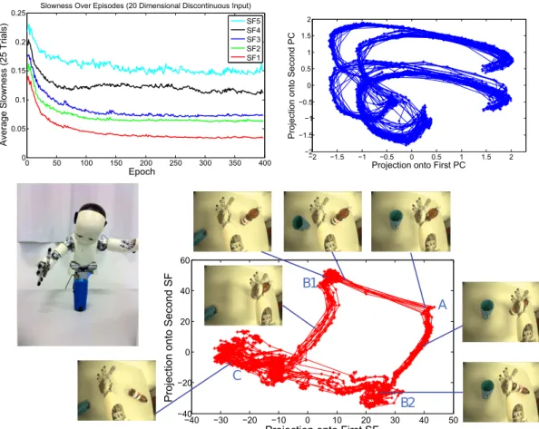 Figure 3.7. Experimental result of IncSFA on episodes where the iCub knocks down two cups via motor babbling on one joint